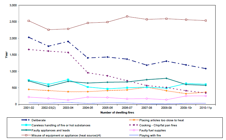 Chart 7 - Main causes of fires in dwellings (excluding 'others' as a cause), 2001-02 to 2010-11