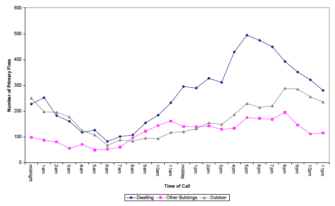 Chart 8 - Primary fires by location and time of call, Scotland, 2010-11