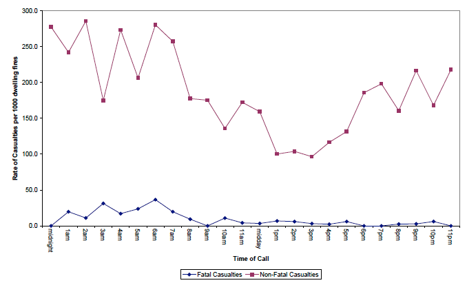 Chart 9 - Rate of fatal and non-fatal casualties per 1000 primary dwelling fires by time of call Scotland, 2010-11