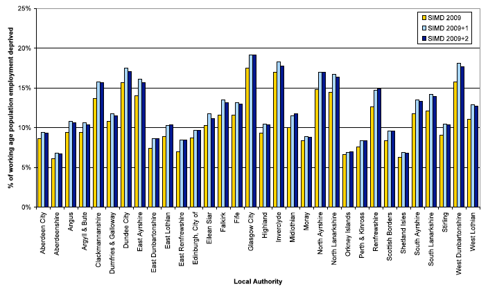 Chart 1: Percentage of working age population employment deprived by local authority, SIMD 2009, SIMD 2009+1 and SIMD 2009+2