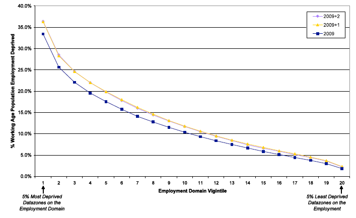 Chart 2: Percentage of working age population employment deprived by employment domain vigintile, SIMD 2009, SIMD 2009+1 and SIMD 2009+2