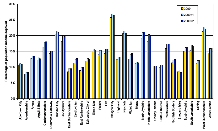 Chart 4: Percentage of population income deprived by local authority, SIMD 2009, SIMD 2009+1 and SIMD 2009+2