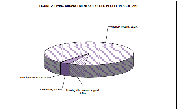 Figure 2: Living arrangements of older people in Scotland