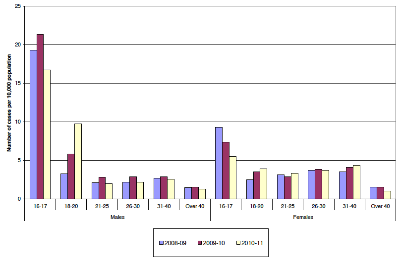 Chart 10 DPs by Age and Gender of Offender, 2008-09 to 2010-11