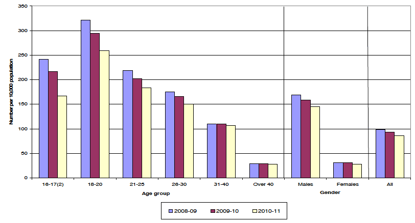 Chart 2 Number of SERs, 2008-09 to 2010-11