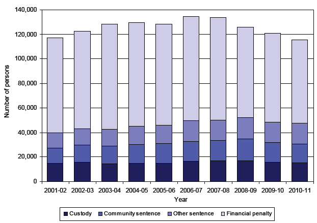 Chart 1: Number of people with a charge proved in Scottish courts by main penalty, 2001-02 to 2010-11