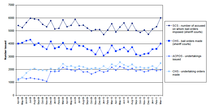 Chart 5: Comparison of Criminal History System bail and undertakings data, 2008-09 to 2010-11
