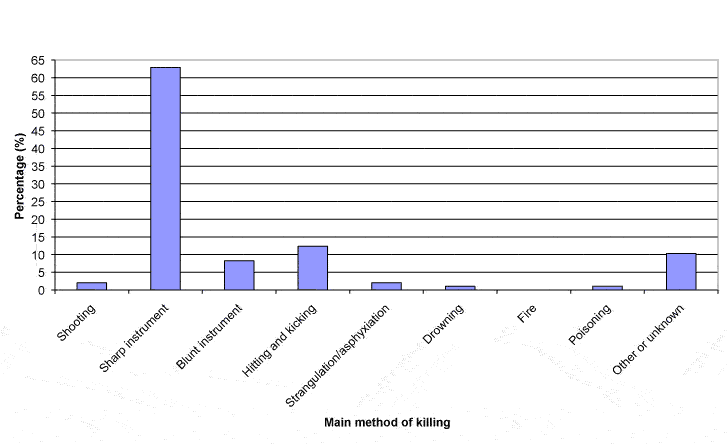 Chart 2: Victims of homicide by main method of killing, Scotland, 2010-11