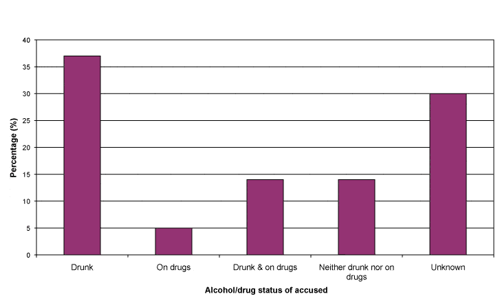 Chart 3: Alcohol and drug status of homicide accused, Scotland, 2010-11