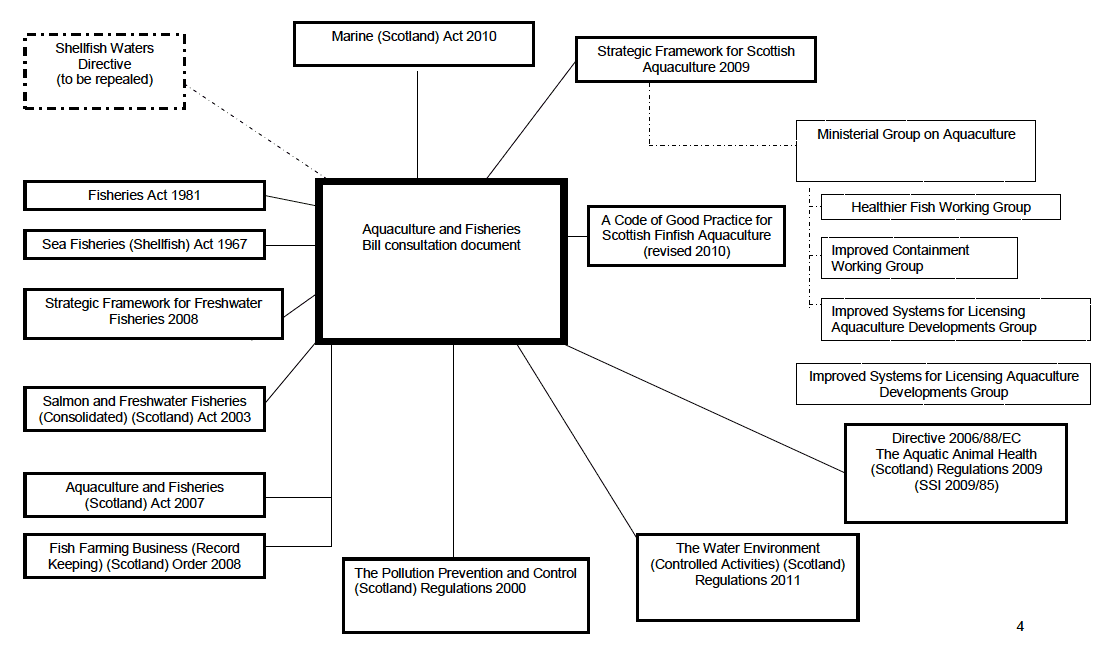 Figure 1. Policy Context for the Aquaculture and Fisheries Bill Consultation Document