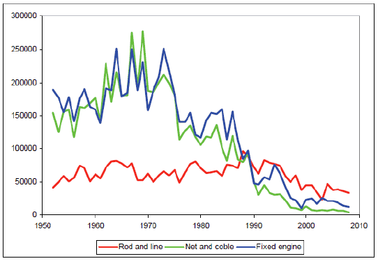 Figure 3. Annual reported catch of salmon (caught and retained) in Scotland, 1952 -2008, by method (source: Crawley 2010)