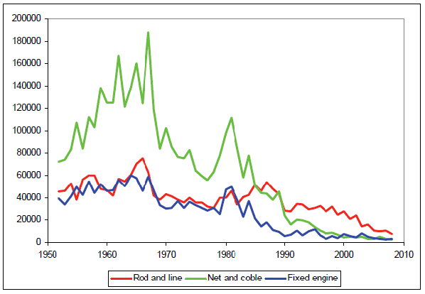Figure 4. Annual reported catch of sea trout (caught and retained) in Scotland, 1952 -2008, by method (source: Crawley 2010)