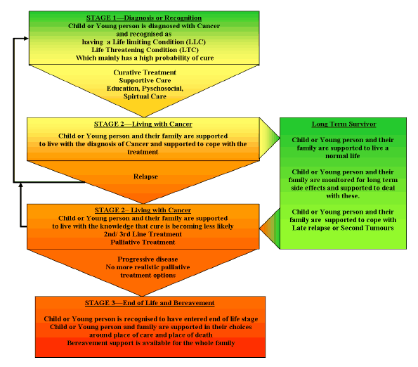 Figure 2: Stages of Journey for Children and Young People with Cancer