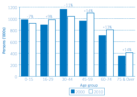 Figure 1. The changing age structure of Scotland's population, 2000-2010