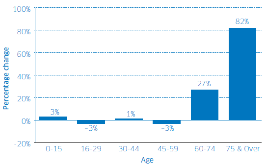 Figure 2. The projected percentage change in Scotland's population by age group, 2010-2035