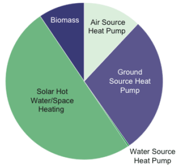 Figure 2: Scottish Government funded domestic renewable heat installations by technology