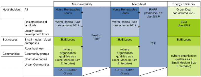 Figure 3: Scottish Government and UK Government Financial Incentives for Microgeneration and Energy Efficiency