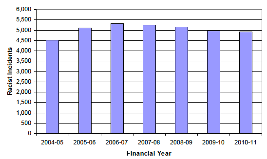 Chart 1 Racist incidents recorded by the police in Scotland, 2004-05 to 2010-11