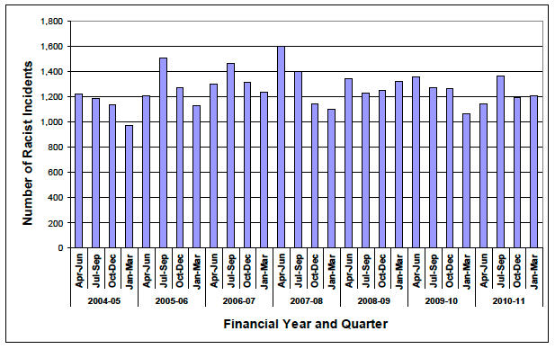 Chart 2 Incidents by financial year and quarter, 2004-05 to 2010-11