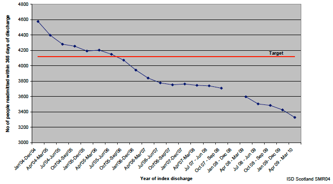 Scotland: Number of psychiatric readmissions (7 days or more) within 365 days of discharge (with an index admission of 7 days or more from)