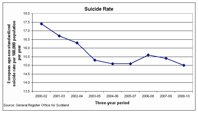 Suicide Rate