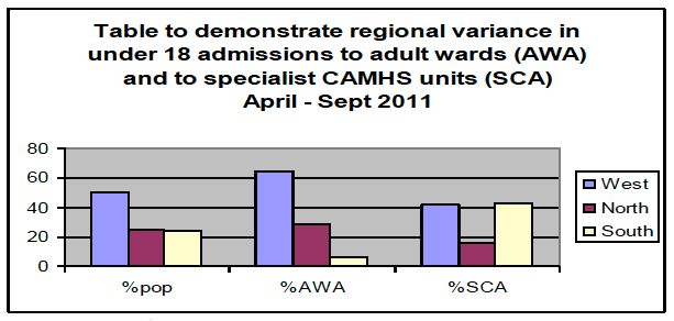 Table to demonstrate regional variance in under 18 admissions to adult wards (AWA) and to specialist CAMHS units (SCA) April - Sept 2011