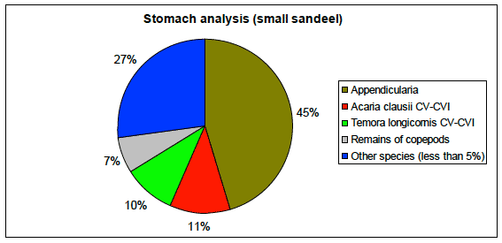 Figure 25: Relative abundance of the main prey items found in the stomachs of small sandeel in the study area.