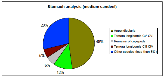 Figure 26: Relative abundance of the main prey items found in the stomachs of medium sandeel in the study area.