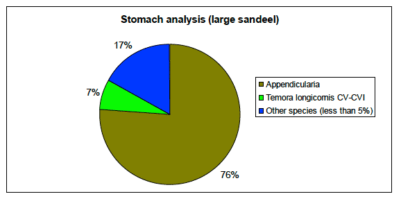 Figure 27: Relative abundance of the main prey items found in the stomachs of large sandeels in the study area.