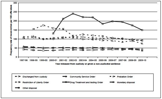 Chart 5 One year reconviction frequency rates by disposal: 1997-98 to 2009-10 cohorts