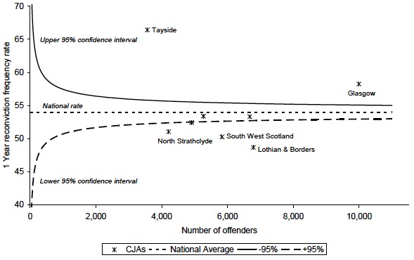 Chart 7 One year reconviction frequency rate by CJA: 2009-10 cohort