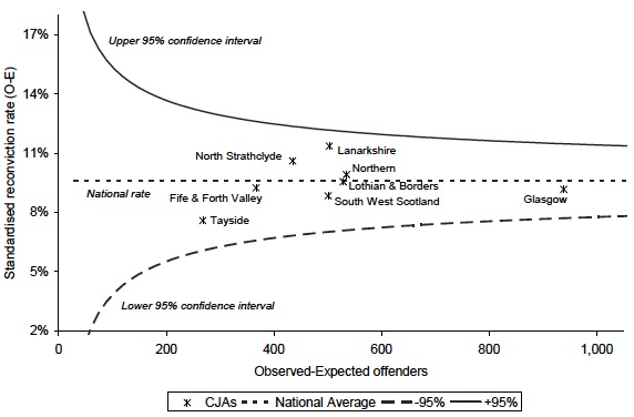 Chart 9 Standardised one year reconviction rate by CJA: 2009-10 cohort