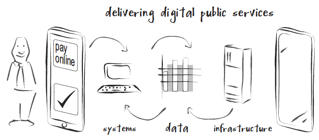 Delivering digital public services