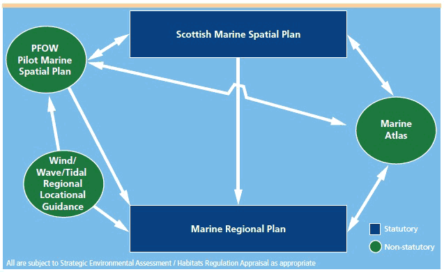 Links Between Statutory And Non-Statutory Marine Planning Processes