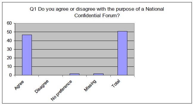 Q1: Do you agree or disagree with the purpose of a National Confidential Forum?