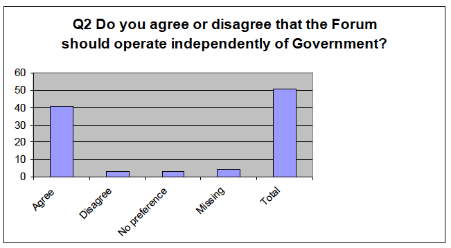 Q2: Do you agree or disagree that the National Confidential Forum should operate independently of Government?