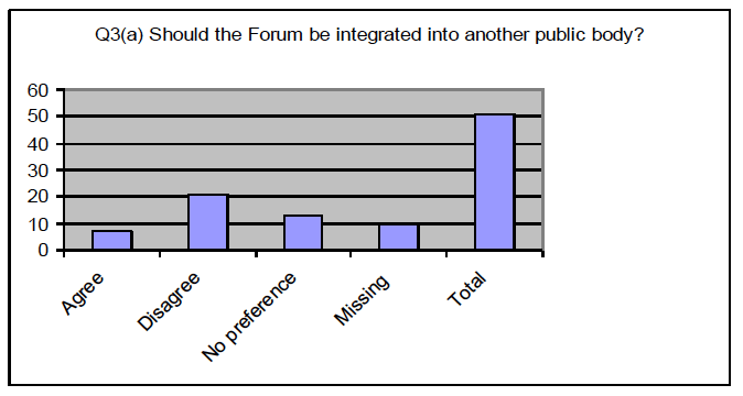 Q3: Should the National Confidential Forum be (a) integrated into another public body