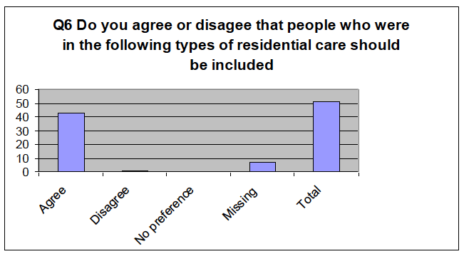 Q6: Do you agree or disagree that people who were in the following types of residential care should be included: 