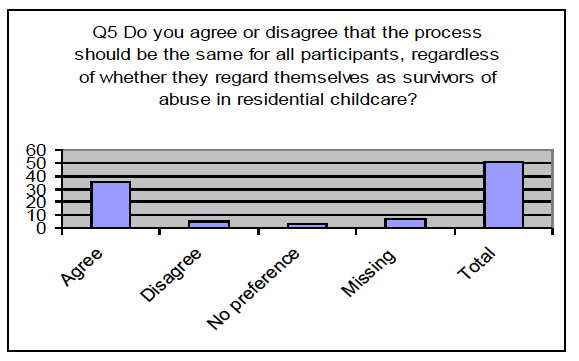 Q5: Do you agree or disagree that the process should be the same for all participants, regardless or whether they regard themselves as survivors of abuse in residential care? 