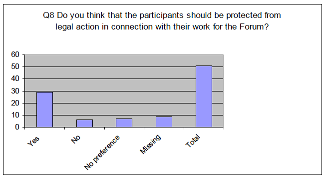 Q8: Do you think that the participants should be protected from legal action in connection with their work for the Forum? 