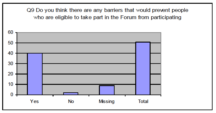 Q9: Do you think there are any barriers that would prevent people who are eligible to take part in the Forum from participating? 