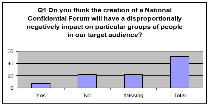 Q1: Do you think the creation of a National Confidential Forum will have a disproportionally negative impact on particular groups of people in our target audience? 