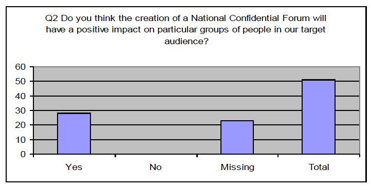 Q2: Do you think the creation of a National Confidential Forum will have a positive impact on particular groups of people in our target audience? 