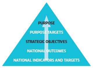 Figure 1: The National Performance Framework