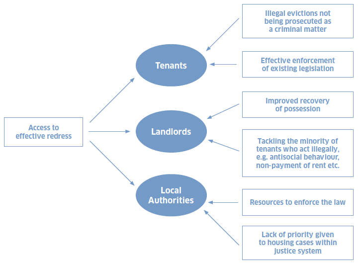 Figure 3: Issues with Legal Redress