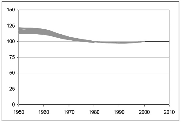 Figure 1. Changes in the Natural Capital Asset of Scotland's principle ecosystems on land since 1950.