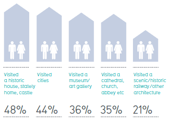 Percentage of visitors to Scotland