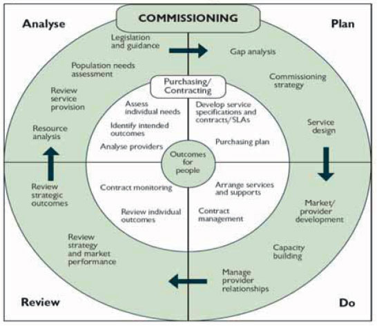 Figure 1: Joint Commissioning Model for Public Care