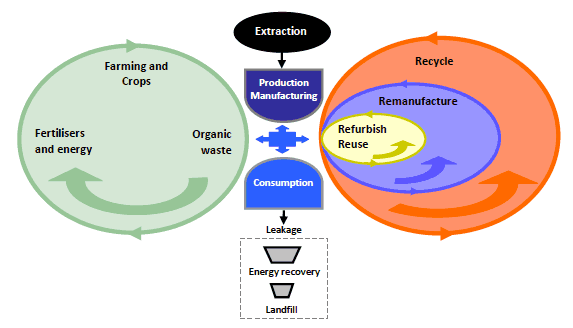 Figure 1 Zero Waste - a more circular model of resource use
