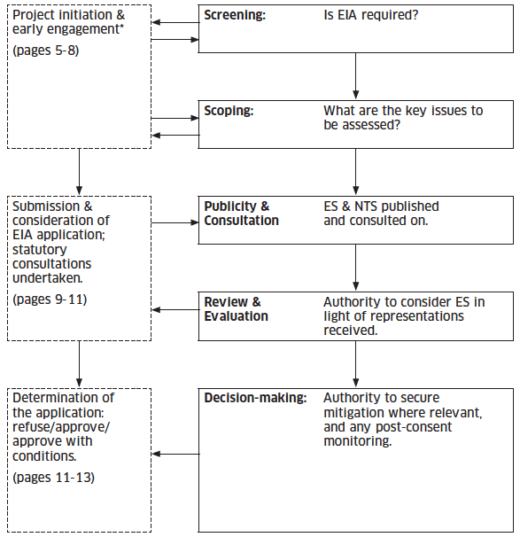 Figure 1: Key stages in a simplified EIA process